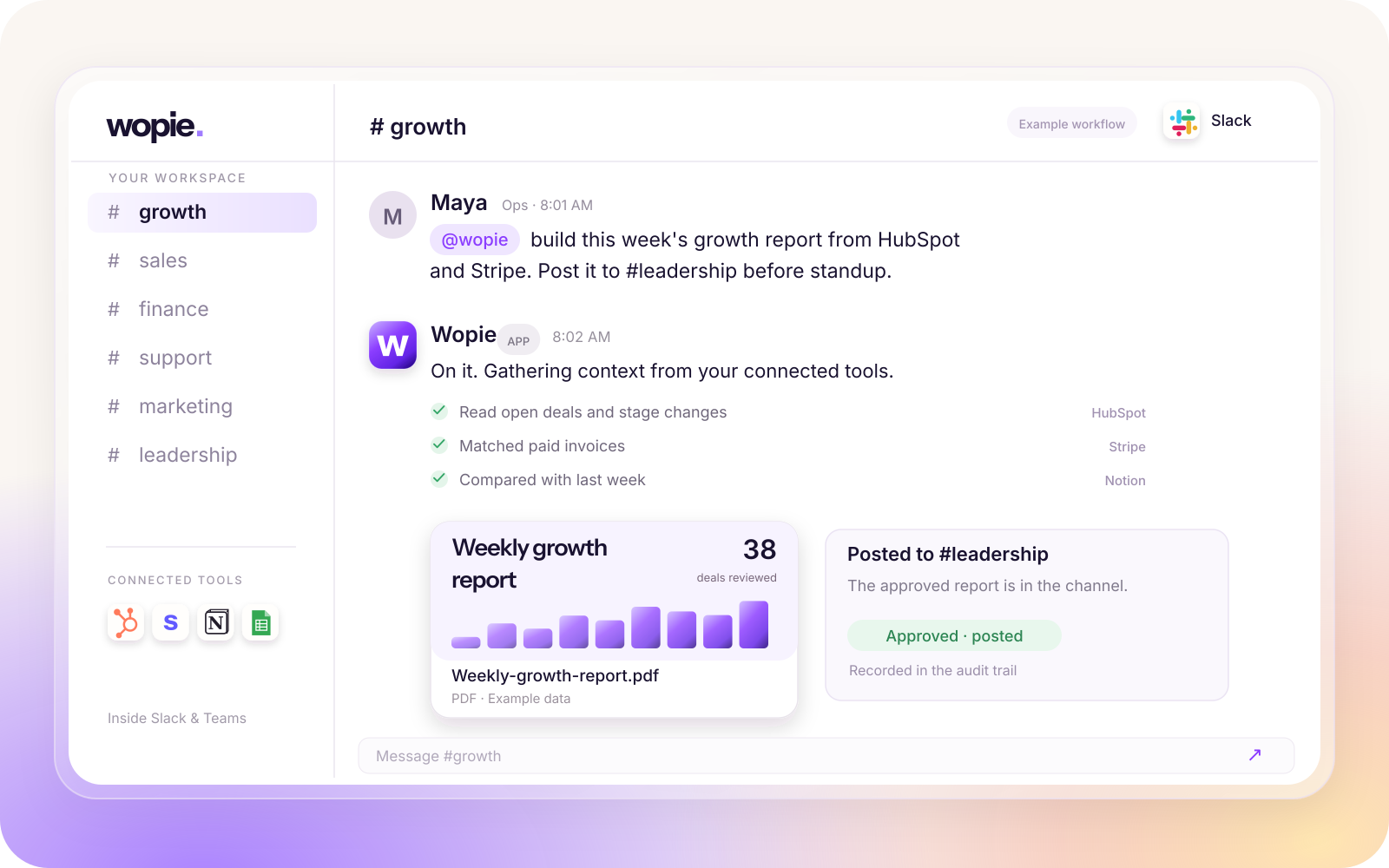 Wopie inside a Slack #growth channel: asked to build the weekly report, it reads HubSpot, Stripe and Notion and posts the approved report to #leadership.